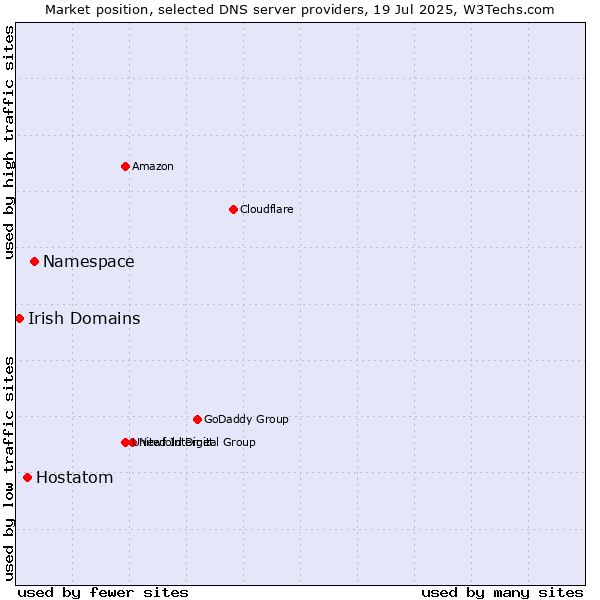 Market position of Namespace vs. Hostatom vs. Irish Domains