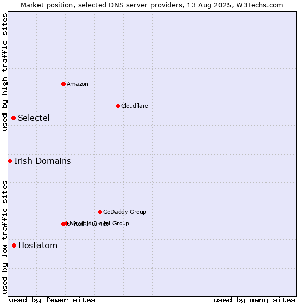 Market position of Hostatom vs. Selectel vs. Irish Domains