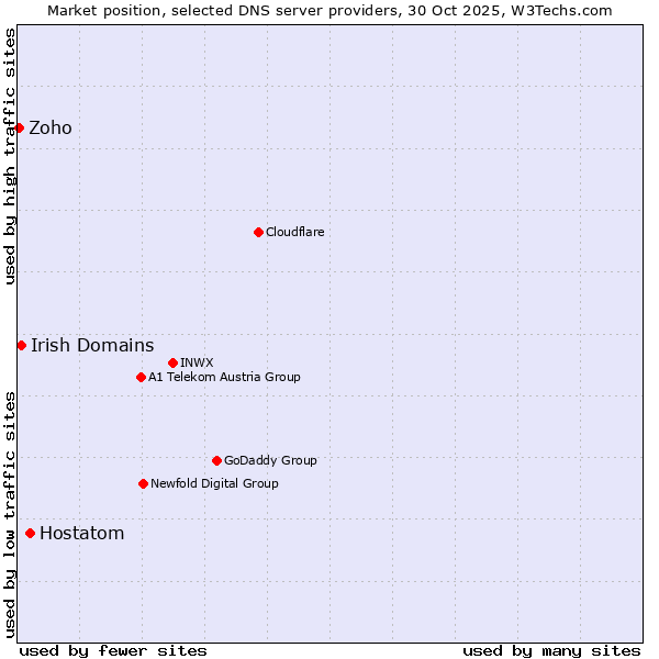 Market position of Hostatom vs. Irish Domains vs. Zoho