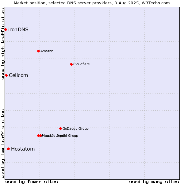 Market position of Hostatom vs. Cellcom vs. ironDNS
