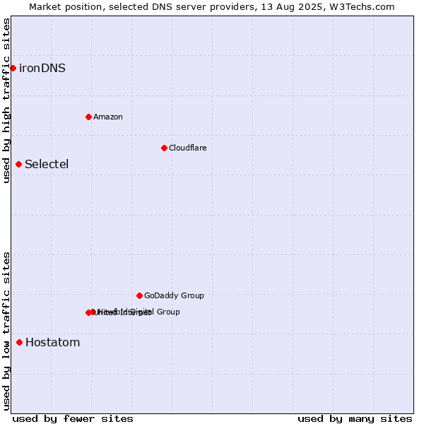 Market position of Hostatom vs. Selectel vs. ironDNS