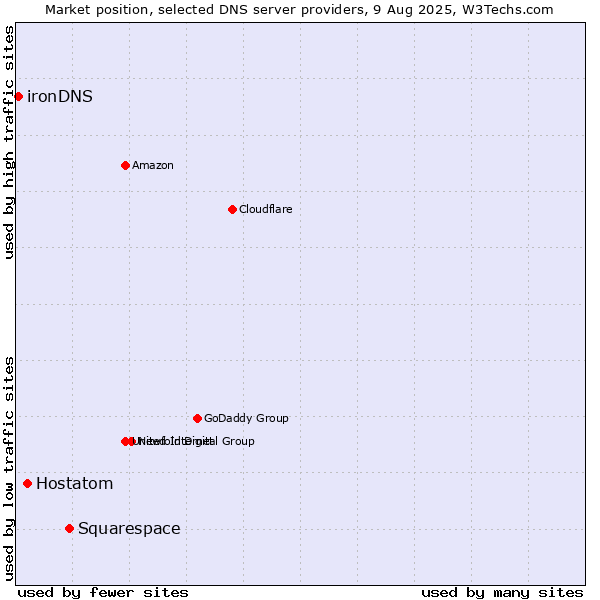 Market position of Squarespace vs. Hostatom vs. ironDNS