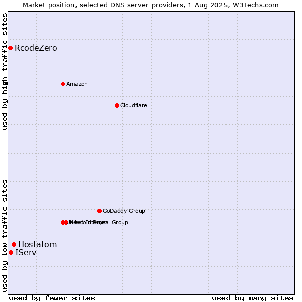 Market position of Hostatom vs. IServ vs. RcodeZero
