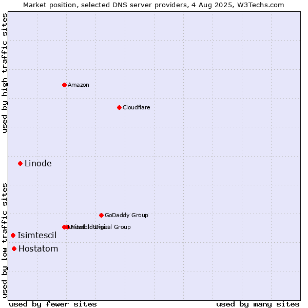 Market position of Linode vs. Hostatom vs. Isimtescil