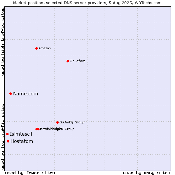 Market position of Name.com vs. Hostatom vs. Isimtescil