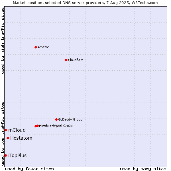 Market position of Hostatom vs. iTopPlus vs. mCloud