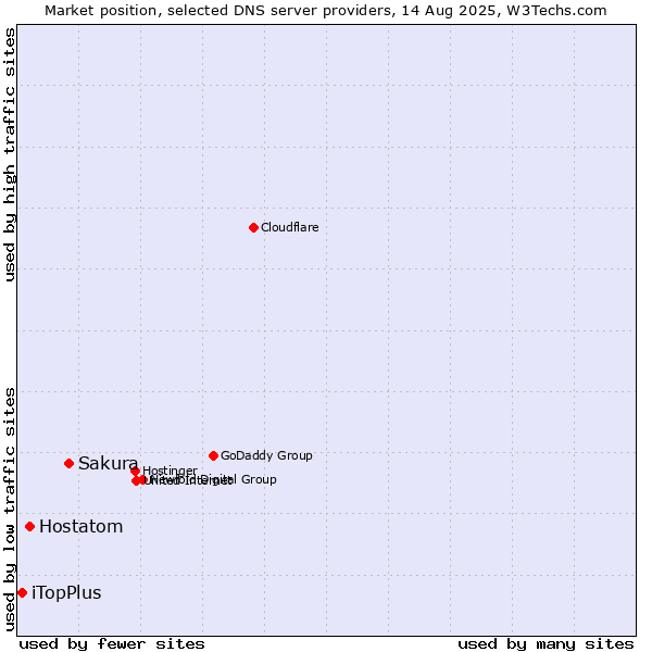 Market position of Sakura vs. Hostatom vs. iTopPlus