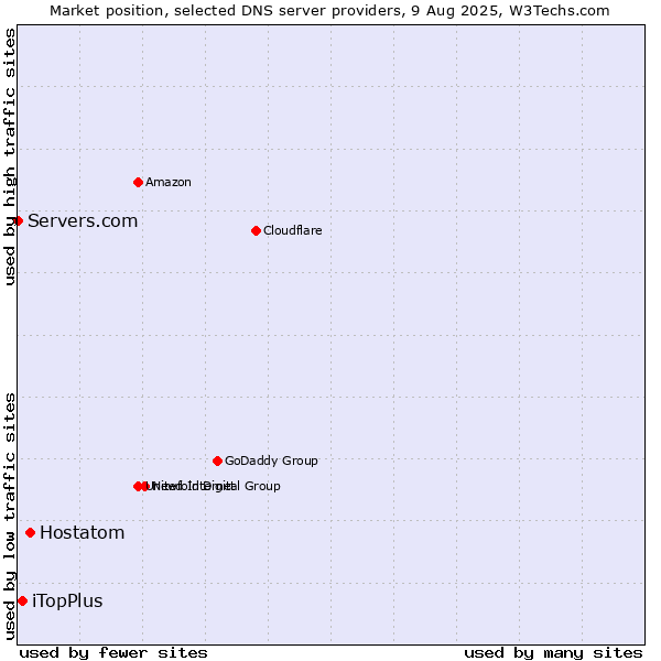Market position of Hostatom vs. iTopPlus vs. Servers.com