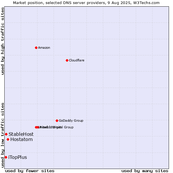 Market position of Hostatom vs. StableHost vs. iTopPlus