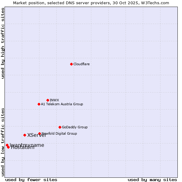 Market position of XServer vs. Hostatom vs. iwantmyname