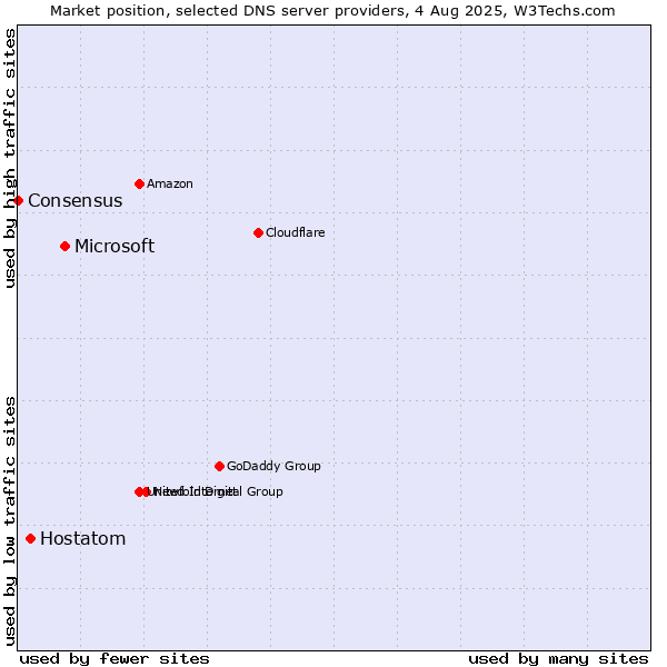 Market position of Microsoft vs. Hostatom vs. Consensus