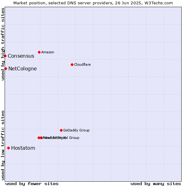 Market position of Hostatom vs. NetCologne vs. Consensus