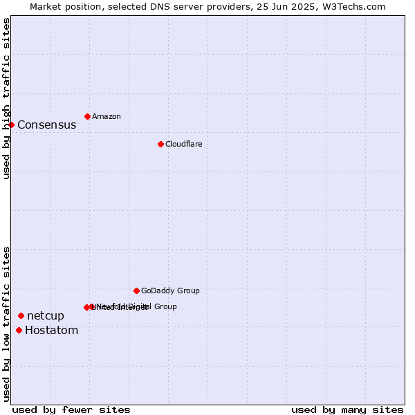 Market position of netcup vs. Hostatom vs. Consensus