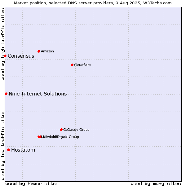 Market position of Hostatom vs. Nine Internet Solutions vs. Consensus