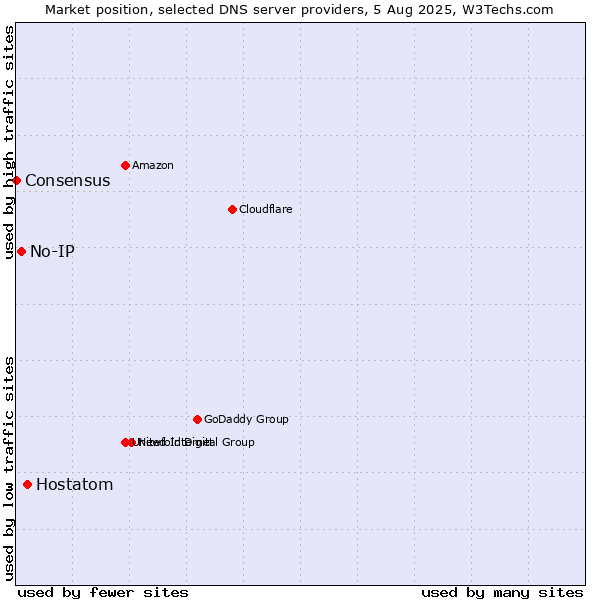 Market position of Hostatom vs. No-IP vs. Consensus