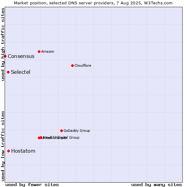 Market position of Hostatom vs. Selectel vs. Consensus
