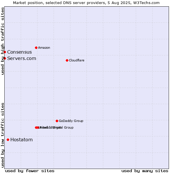 Market position of Hostatom vs. Servers.com vs. Consensus