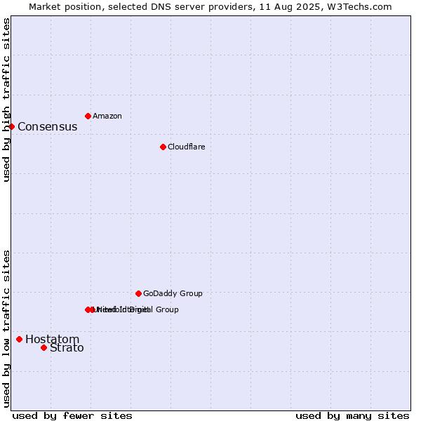 Market position of Strato vs. Hostatom vs. Consensus