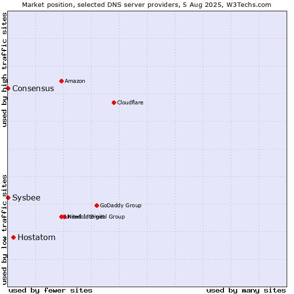 Market position of Hostatom vs. Consensus vs. Sysbee