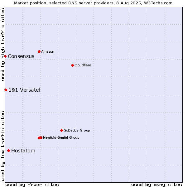 Market position of Hostatom vs. 1&1 Versatel vs. Consensus