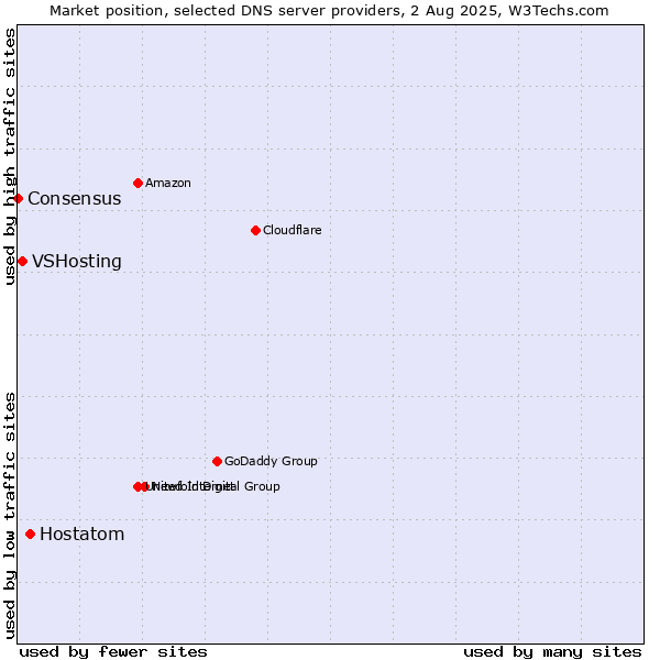 Market position of Hostatom vs. VSHosting vs. Consensus