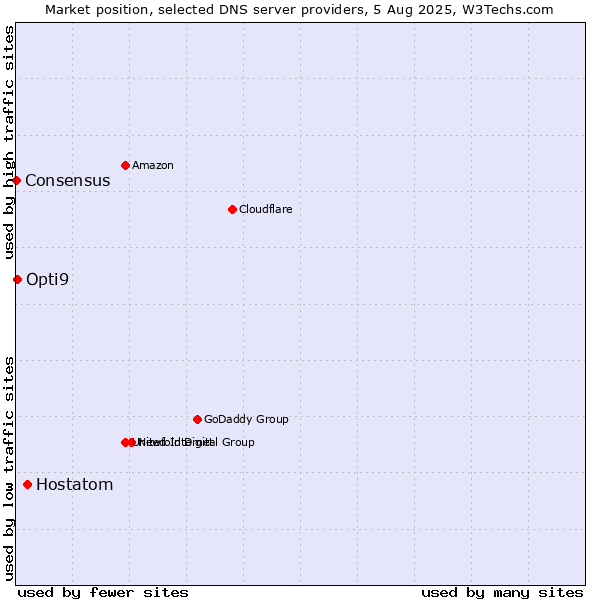 Market position of Hostatom vs. Opti9 vs. Consensus