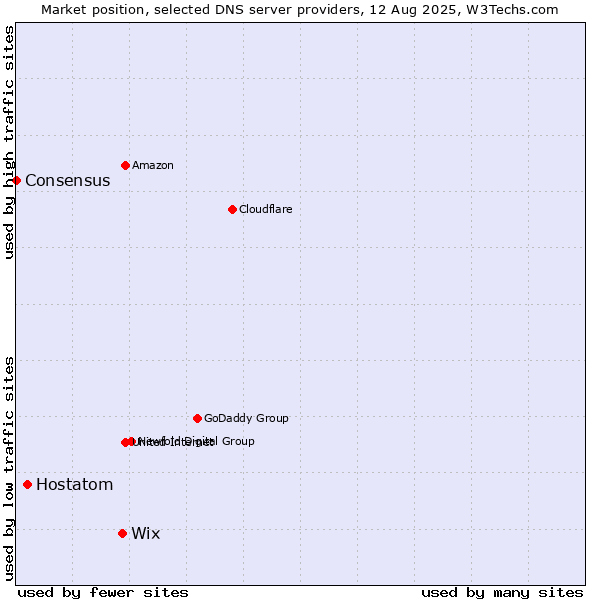 Market position of Wix vs. Hostatom vs. Consensus