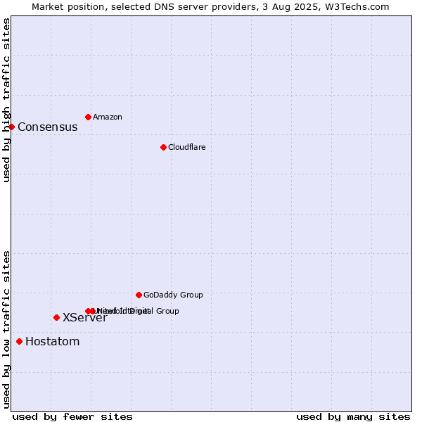 Market position of XServer vs. Hostatom vs. Consensus