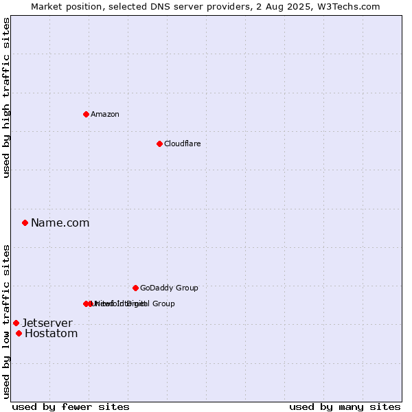 Market position of Name.com vs. Hostatom vs. Jetserver