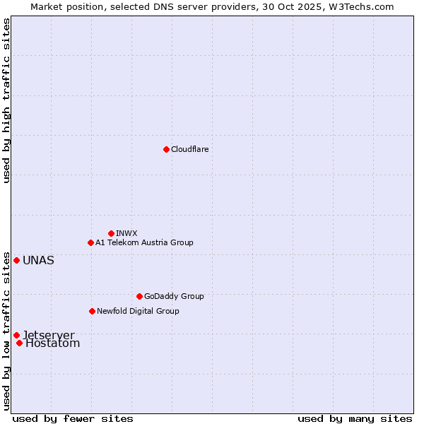 Market position of Hostatom vs. UNAS vs. Jetserver