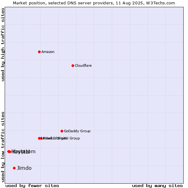 Market position of Jimdo vs. Krystal vs. Hostatom