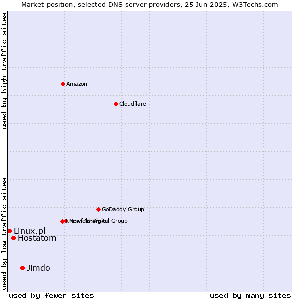 Market position of Jimdo vs. Hostatom vs. Linux.pl