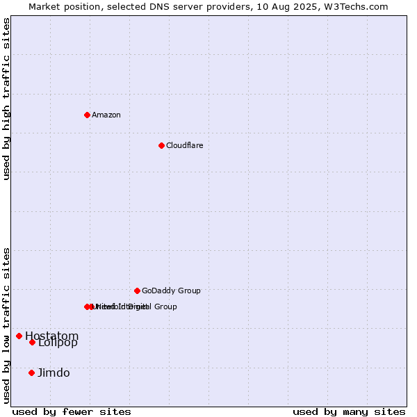Market position of Lolipop vs. Jimdo vs. Hostatom