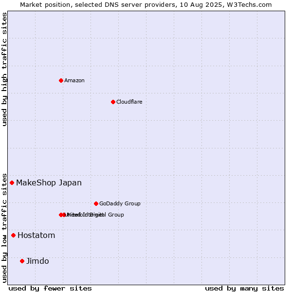 Market position of Jimdo vs. Hostatom vs. MakeShop Japan