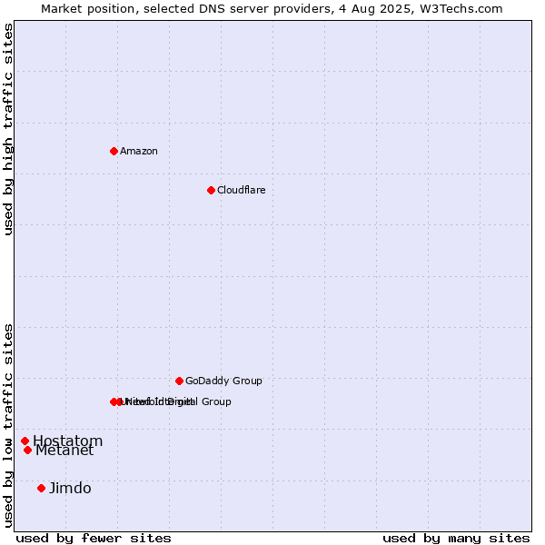 Market position of Jimdo vs. Metanet vs. Hostatom