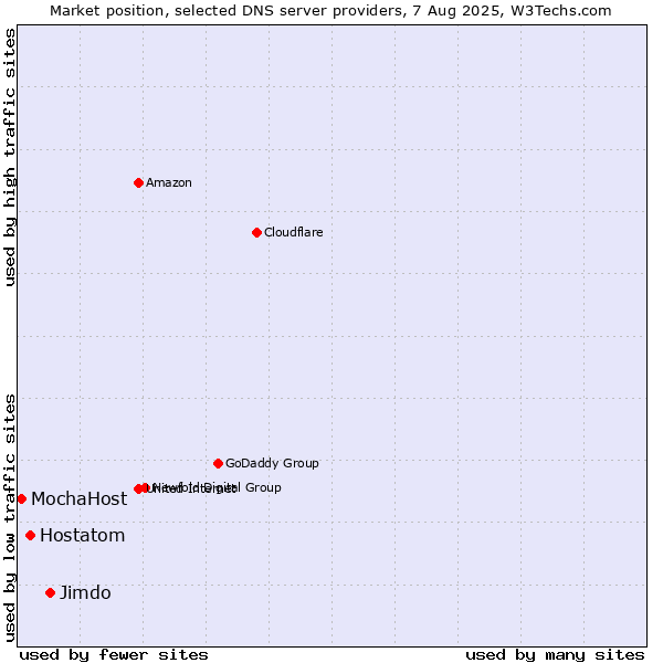 Market position of Jimdo vs. Hostatom vs. MochaHost