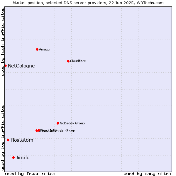 Market position of Jimdo vs. Hostatom vs. NetCologne