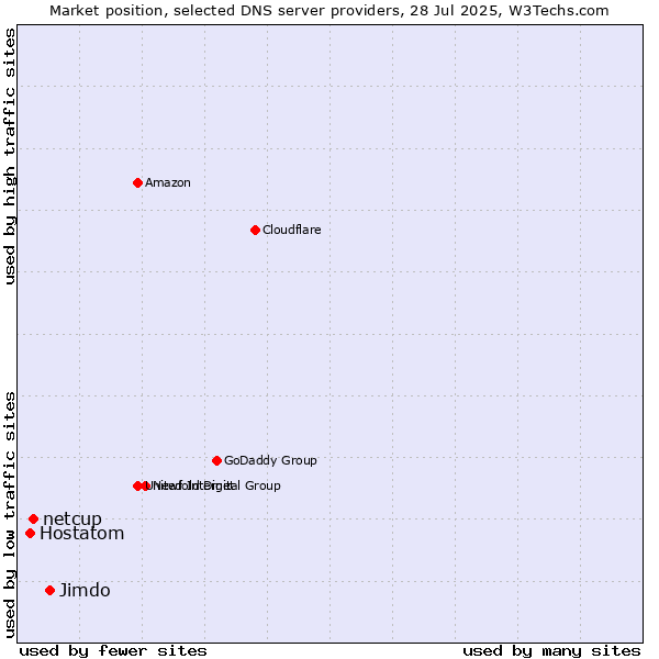 Market position of Jimdo vs. netcup vs. Hostatom