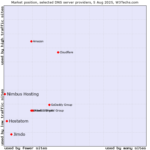Market position of Jimdo vs. Hostatom vs. Nimbus Hosting