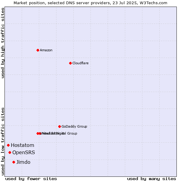 Market position of Jimdo vs. OpenSRS vs. Hostatom
