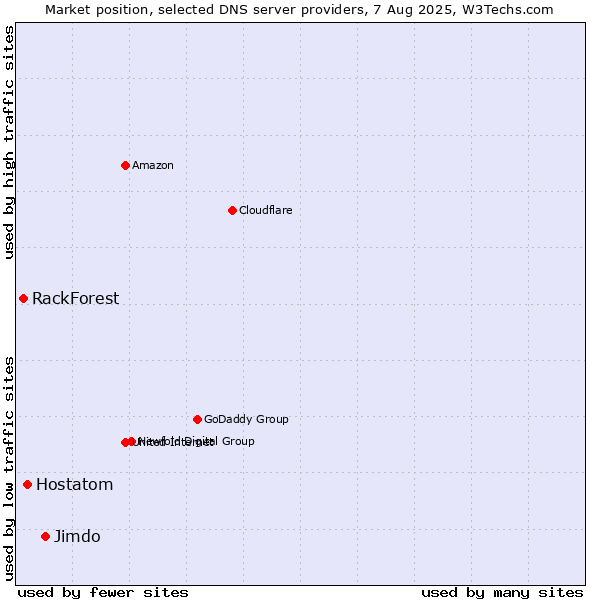 Market position of Jimdo vs. Hostatom vs. RackForest