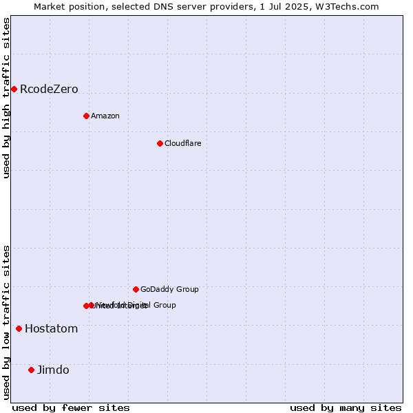 Market position of Jimdo vs. Hostatom vs. RcodeZero
