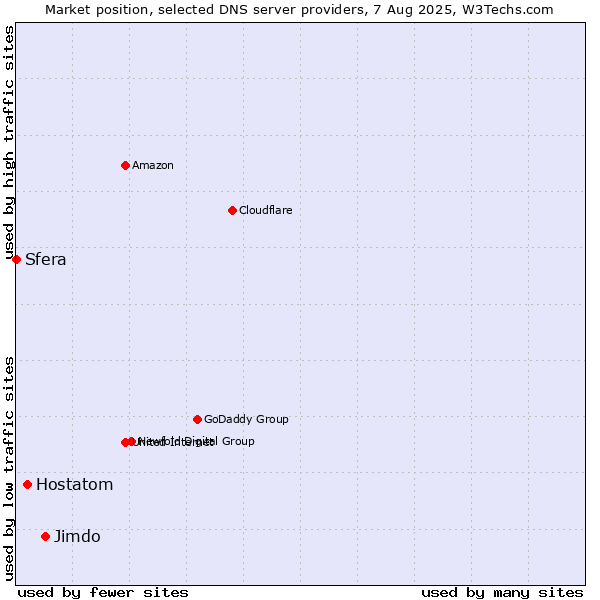 Market position of Jimdo vs. Hostatom vs. Sfera