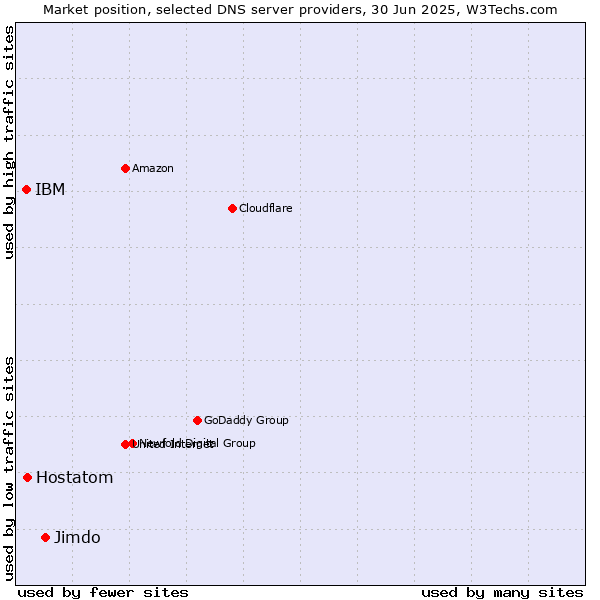 Market position of Jimdo vs. Hostatom vs. IBM