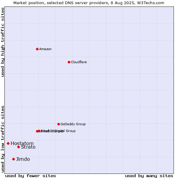 Market position of Strato vs. Jimdo vs. Hostatom