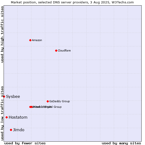 Market position of Jimdo vs. Hostatom vs. Sysbee
