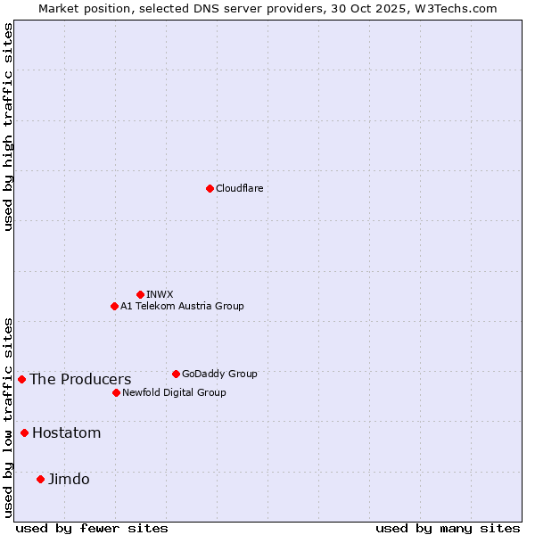 Market position of Jimdo vs. Hostatom vs. The Producers
