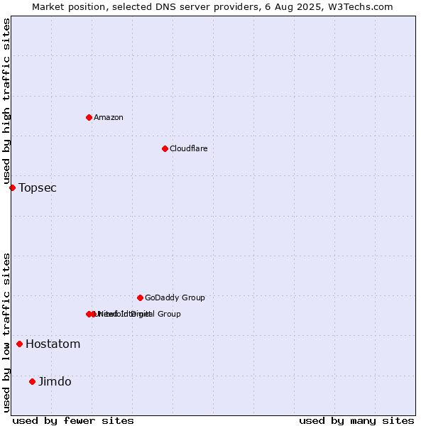 Market position of Jimdo vs. Hostatom vs. Topsec