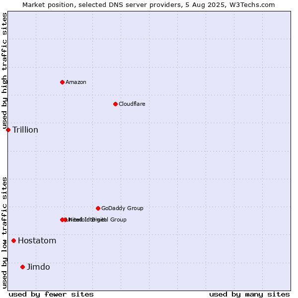 Market position of Jimdo vs. Hostatom vs. Trillion