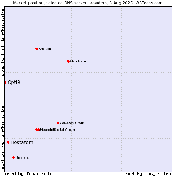 Market position of Jimdo vs. Hostatom vs. Opti9